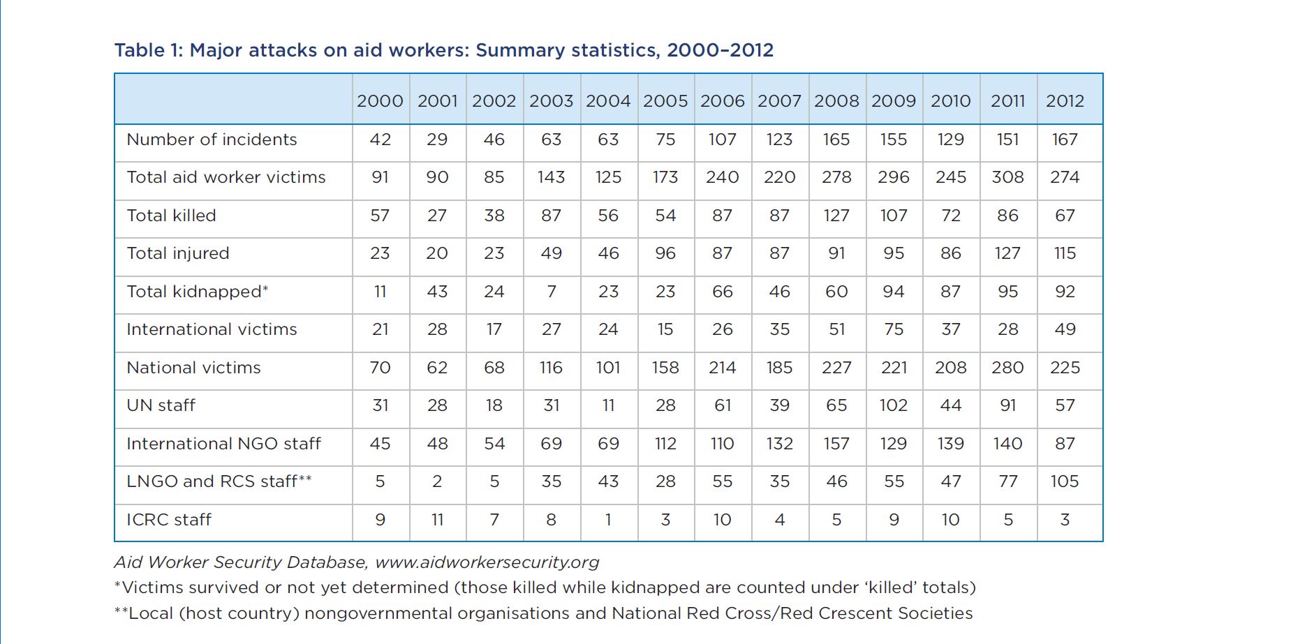 Principales_ataques_a_los_trabajadores_humanitarios_2000_-_2012