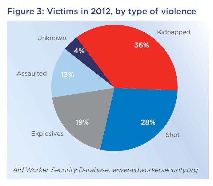 Victimas_in_2012_por_tipo_de_violencia