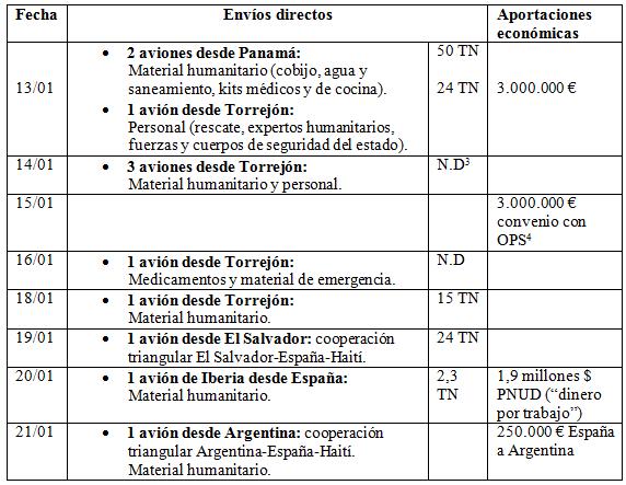 Tabla